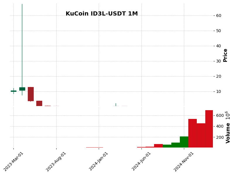 ID3L-USDT