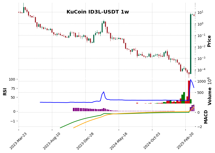 KuCoin timeframe 1w ID3L-USDT (RSI, MACD)