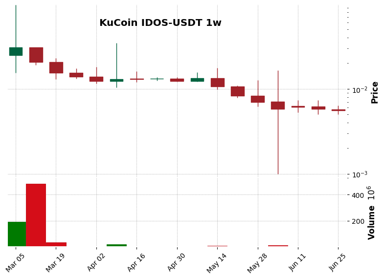 KuCoin timeframe 1w IDOS-USDT (RSI, MACD)