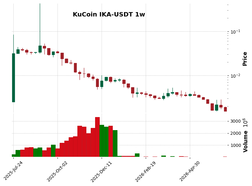 KuCoin timeframe 1w IKA-USDT (RSI, MACD)