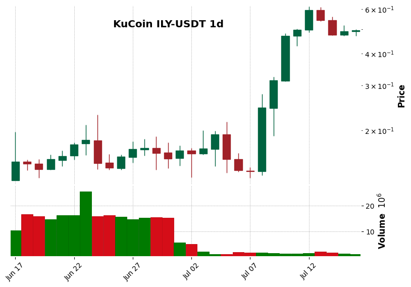 KuCoin timeframe 1d ILY-USDT (RSI, MACD)