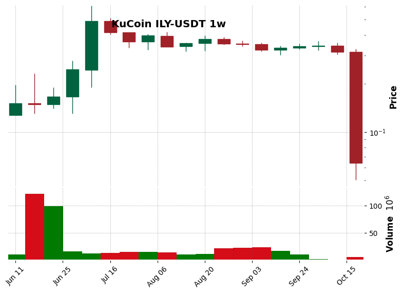 KuCoin timeframe 1w ILY-USDT (RSI, MACD)
