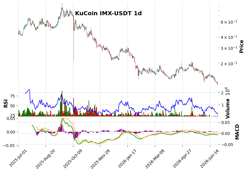 KuCoin timeframe 1d IMX-USDT (RSI, MACD)