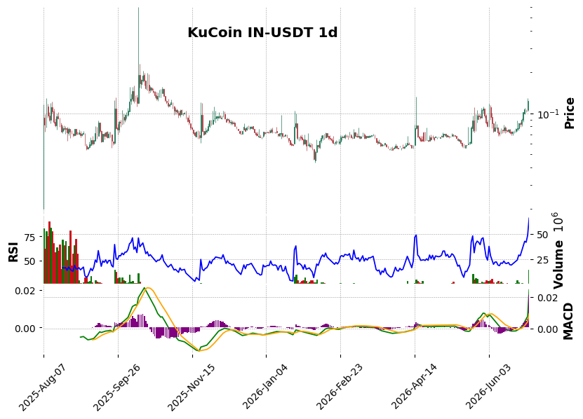 KuCoin timeframe 1d IN-USDT (RSI, MACD)