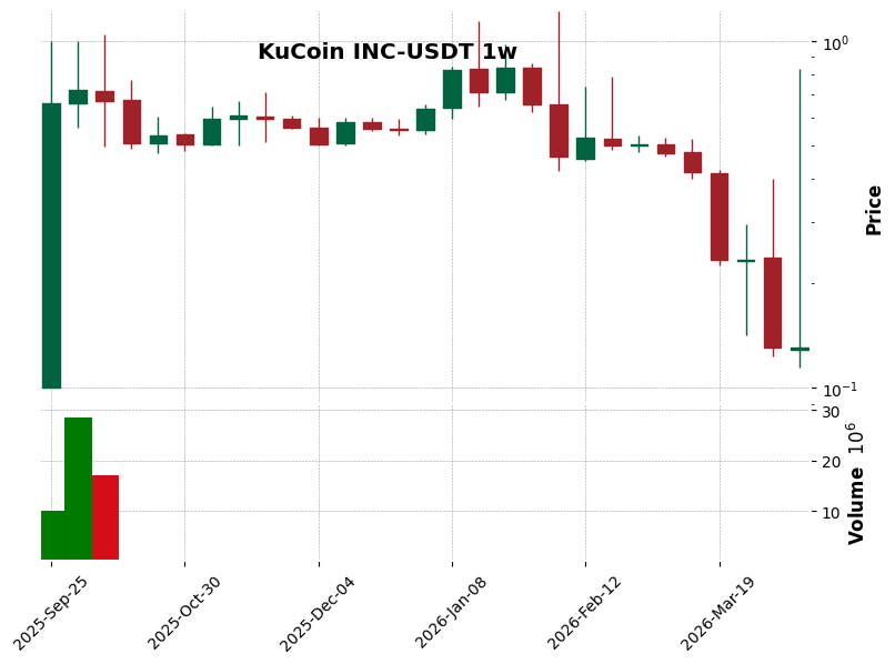 KuCoin timeframe 1w INC-USDT (RSI, MACD)