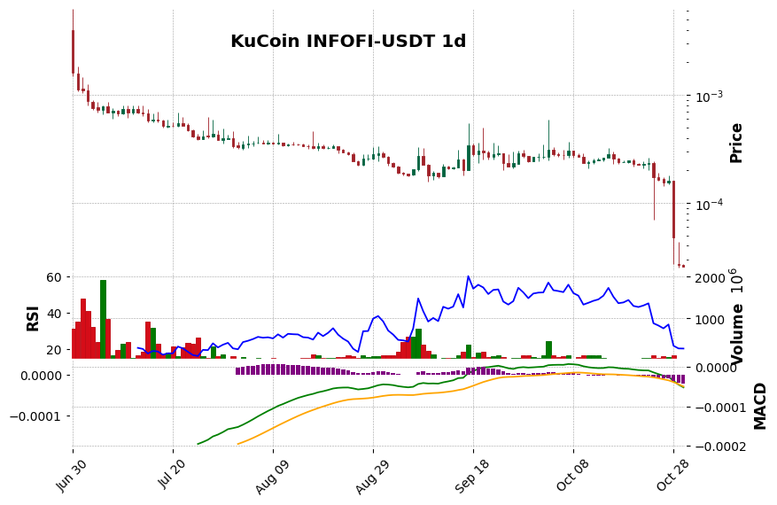 KuCoin timeframe 1d INFOFI-USDT (RSI, MACD)