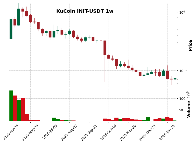 KuCoin timeframe 1w INIT-USDT (RSI, MACD)