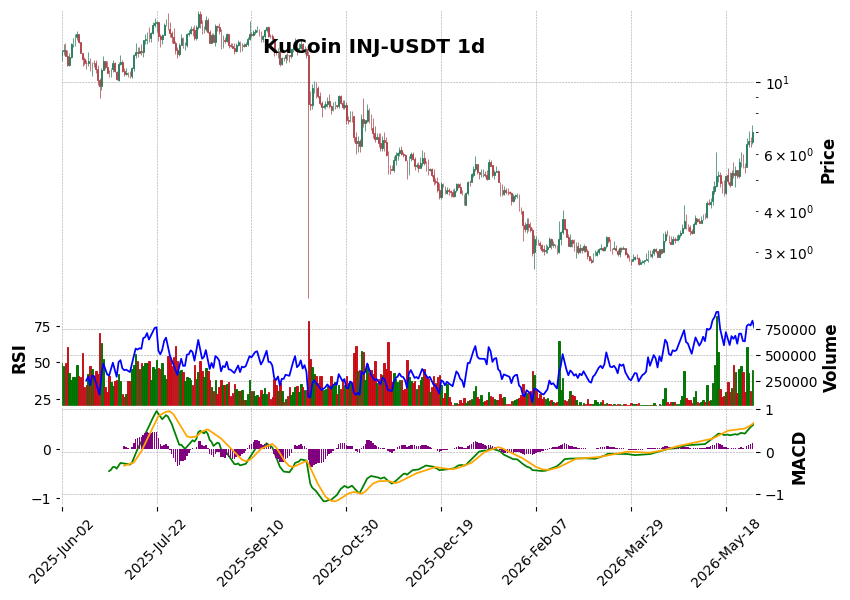 KuCoin timeframe 1d INJ-USDT (RSI, MACD)
