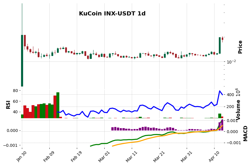 KuCoin timeframe 1d INX-USDT (RSI, MACD)