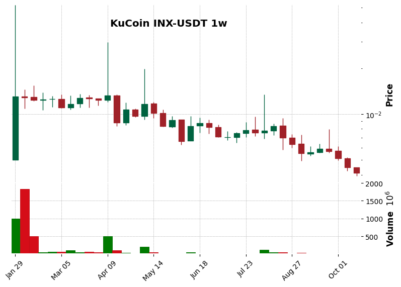 KuCoin timeframe 1w INX-USDT (RSI, MACD)