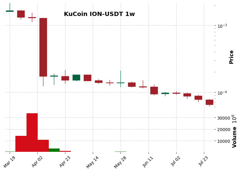 KuCoin timeframe 1w ION-USDT (RSI, MACD)