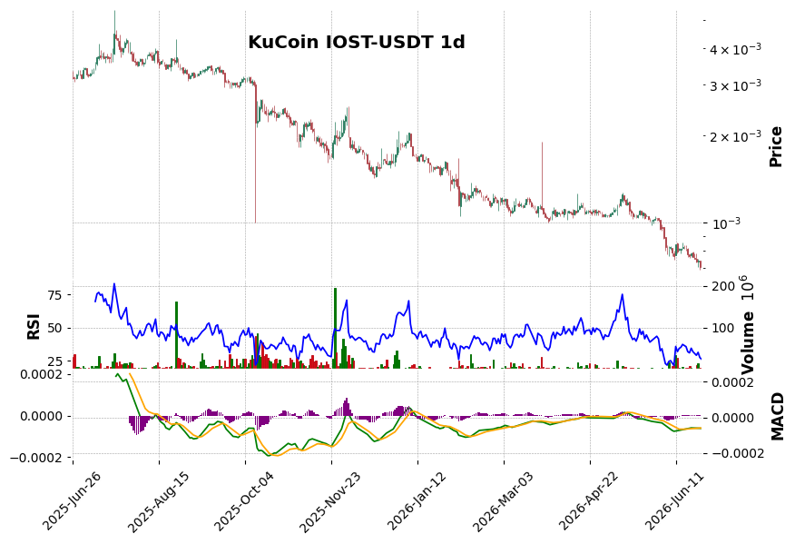 KuCoin timeframe 1d IOST-USDT (RSI, MACD)