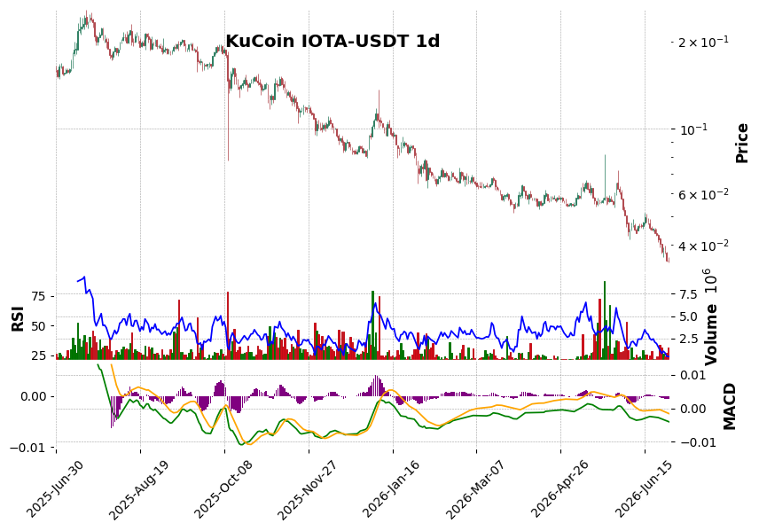 KuCoin timeframe 1d IOTA-USDT (RSI, MACD)