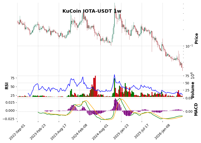 KuCoin timeframe 1w IOTA-USDT (RSI, MACD)
