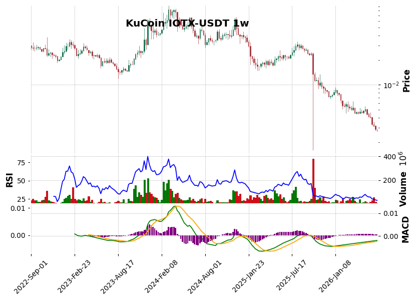KuCoin timeframe 1w IOTX-USDT (RSI, MACD)