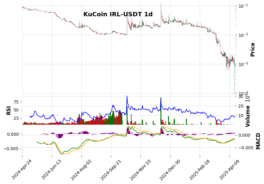 KuCoin timeframe 1d IRL-USDT (RSI, MACD)