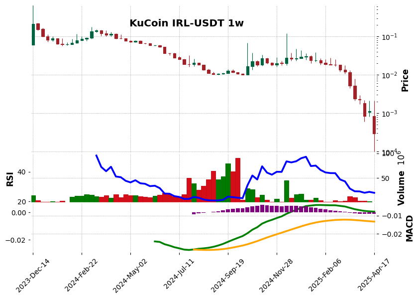 KuCoin timeframe 1w IRL-USDT (RSI, MACD)