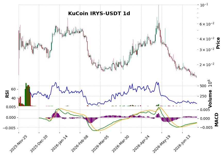 KuCoin timeframe 1d IRYS-USDT (RSI, MACD)