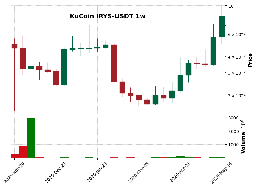 KuCoin timeframe 1w IRYS-USDT (RSI, MACD)