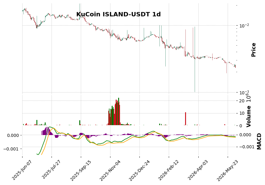 KuCoin timeframe 1d ISLAND-USDT (RSI, MACD)