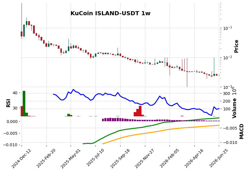 KuCoin timeframe 1w ISLAND-USDT (RSI, MACD)