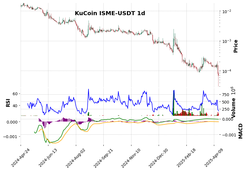KuCoin timeframe 1d ISME-USDT (RSI, MACD)