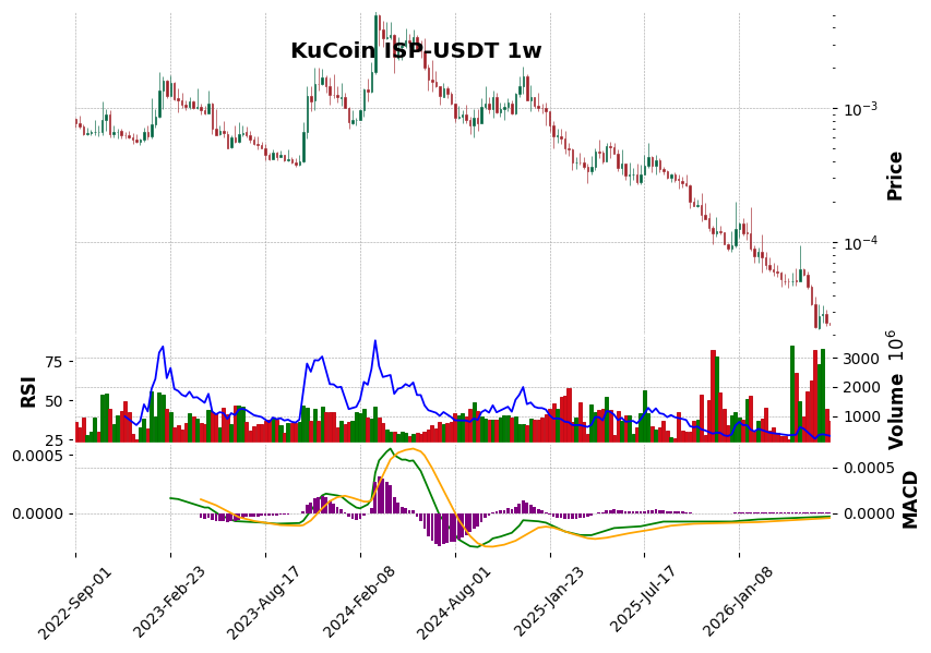 KuCoin timeframe 1w ISP-USDT (RSI, MACD)
