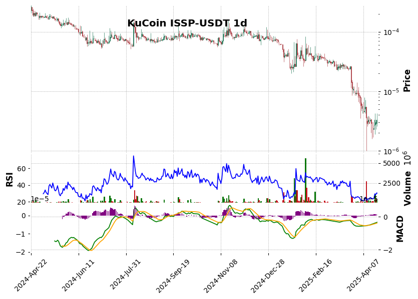 KuCoin timeframe 1d ISSP-USDT (RSI, MACD)