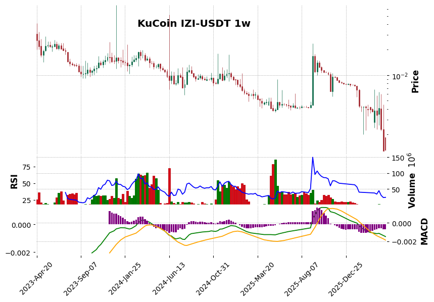 KuCoin timeframe 1w IZI-USDT (RSI, MACD)