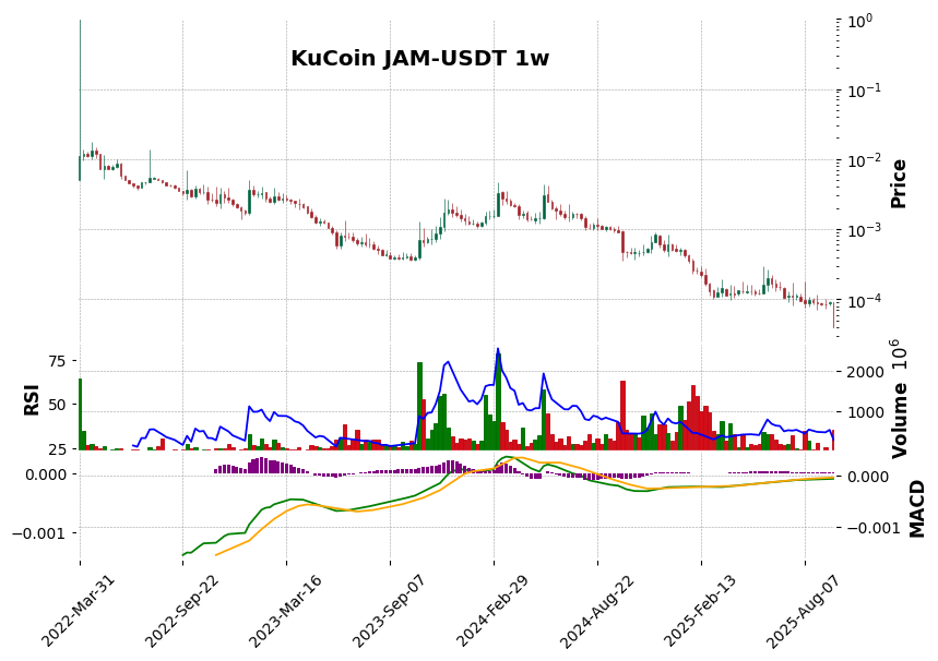 KuCoin timeframe 1w JAM-USDT (RSI, MACD)