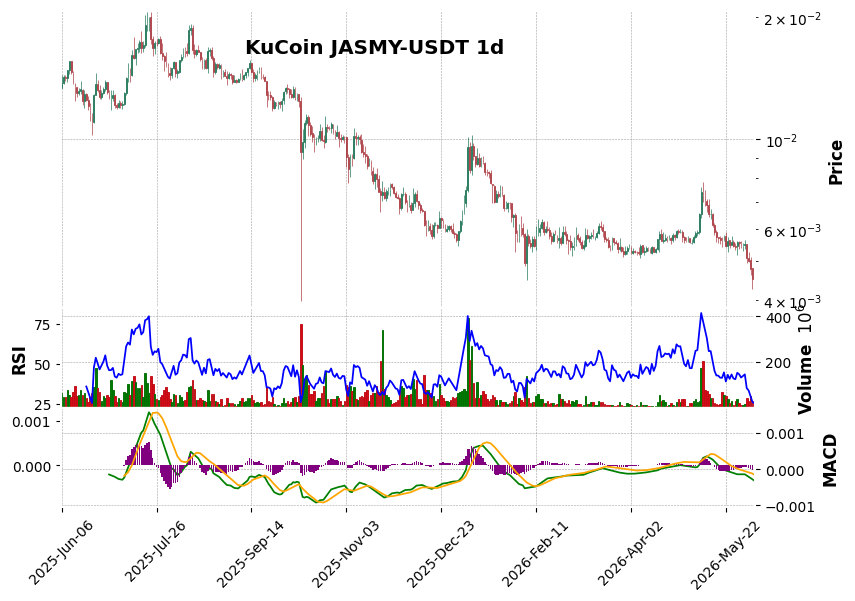 KuCoin timeframe 1d JASMY-USDT (RSI, MACD)