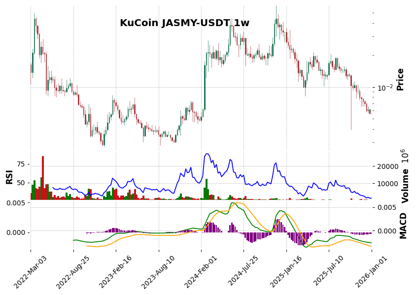 KuCoin timeframe 1w JASMY-USDT (RSI, MACD)