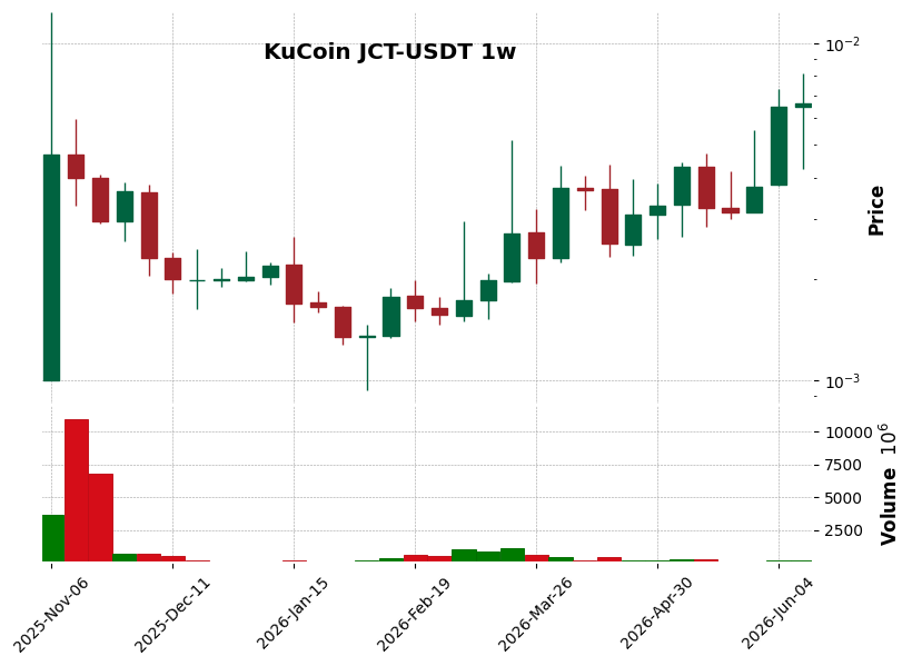 KuCoin timeframe 1w JCT-USDT (RSI, MACD)