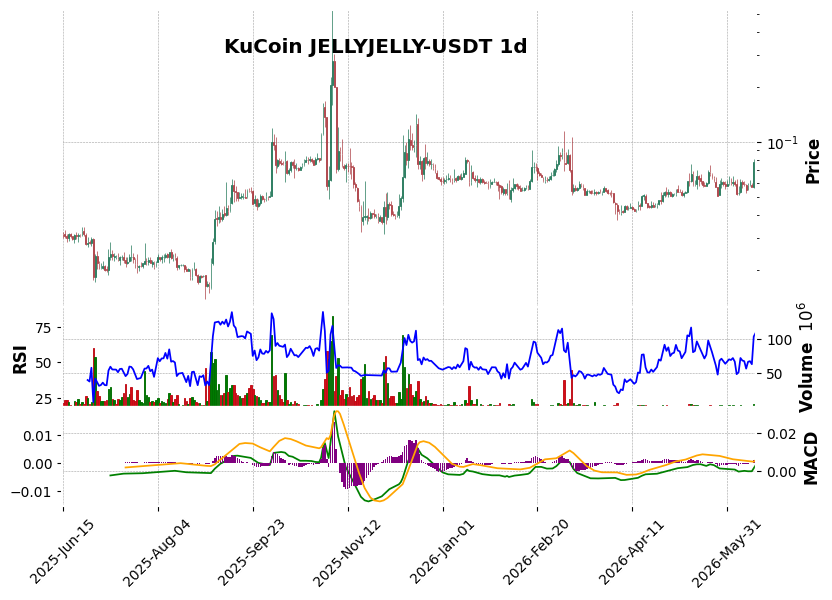 KuCoin timeframe 1d JELLYJELLY-USDT (RSI, MACD)