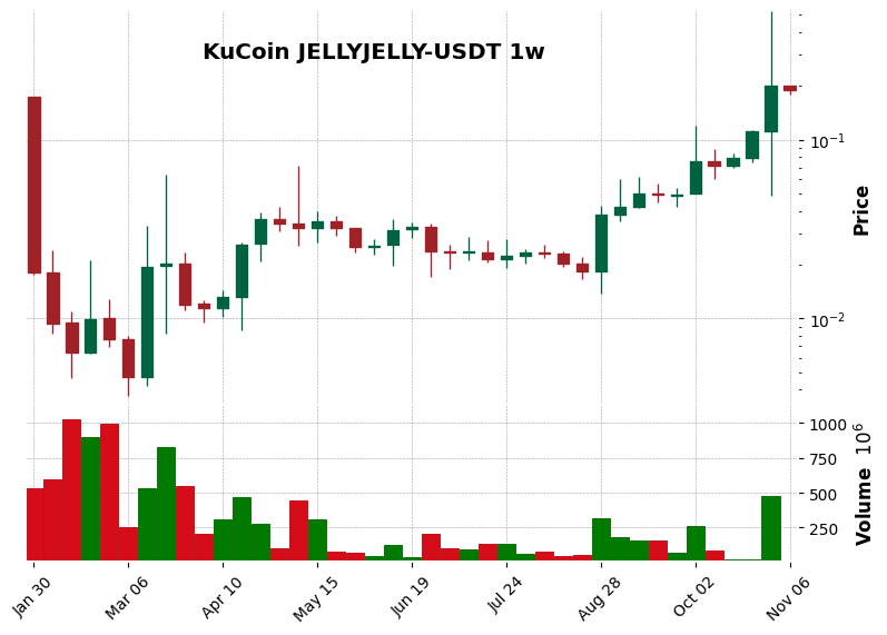 KuCoin timeframe 1w JELLYJELLY-USDT (RSI, MACD)
