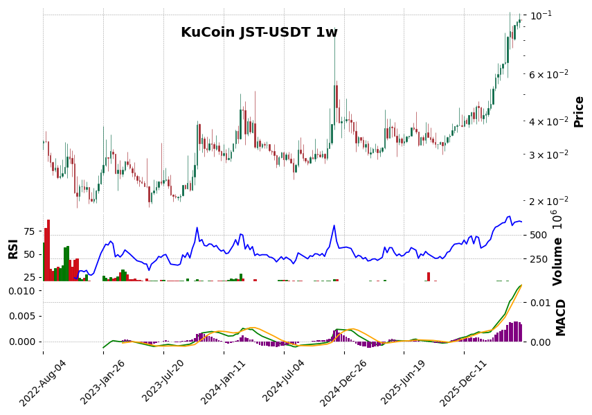 KuCoin timeframe 1w JST-USDT (RSI, MACD)