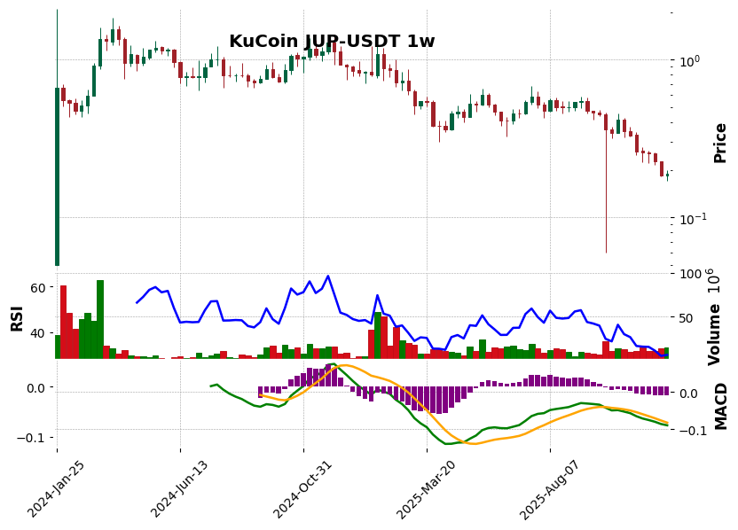 KuCoin timeframe 1w JUP-USDT (RSI, MACD)