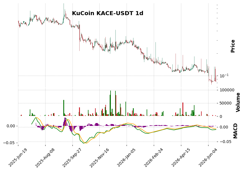 KuCoin timeframe 1d KACE-USDT (RSI, MACD)