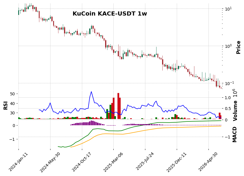 KuCoin timeframe 1w KACE-USDT (RSI, MACD)