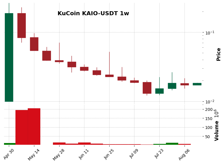 KuCoin timeframe 1w KAIO-USDT (RSI, MACD)