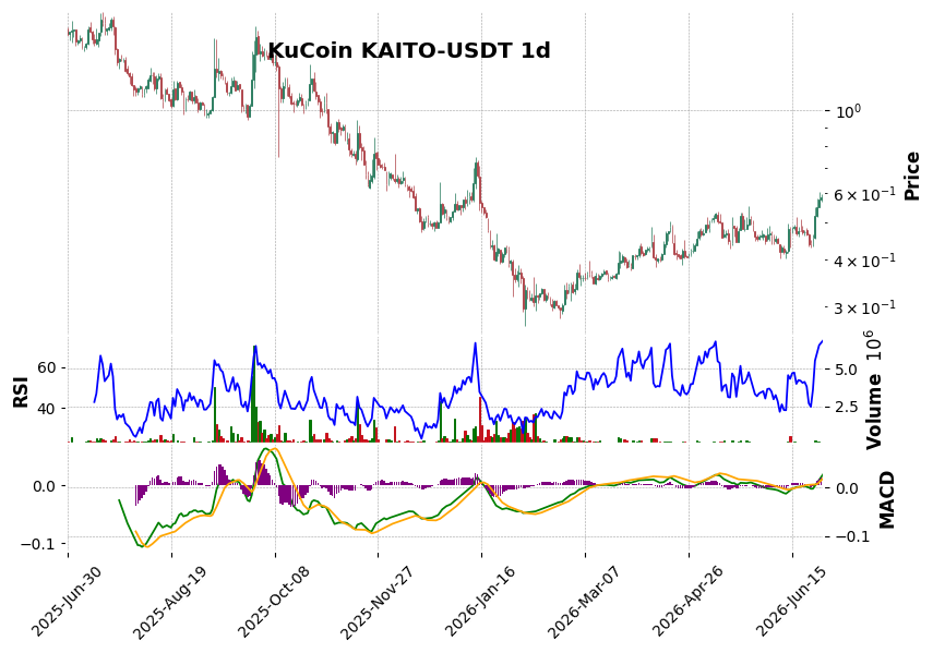 KuCoin timeframe 1d KAITO-USDT (RSI, MACD)