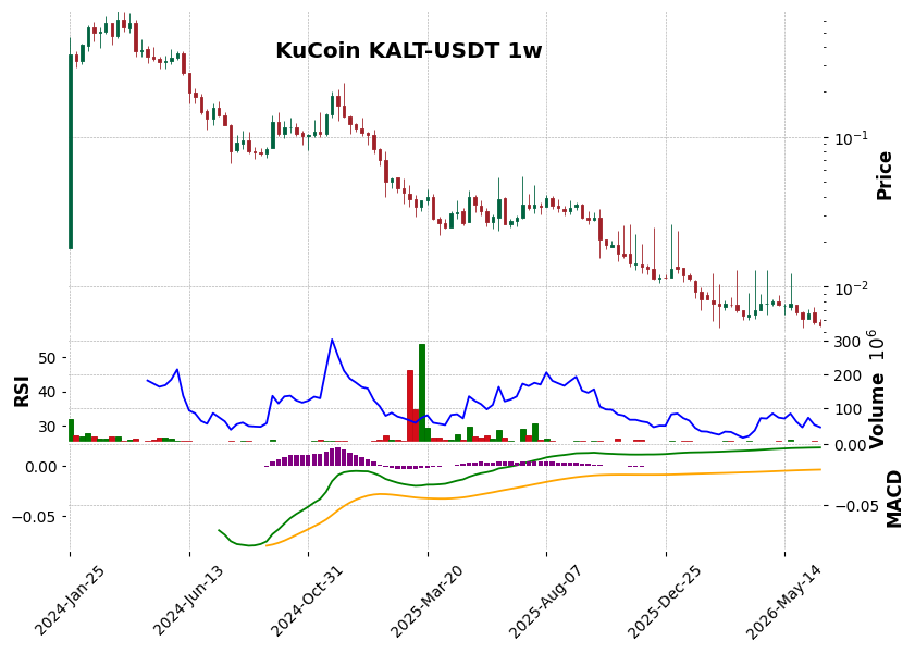 KuCoin timeframe 1w KALT-USDT (RSI, MACD)