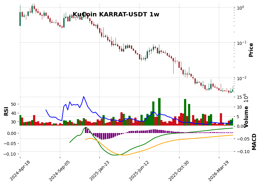 KuCoin timeframe 1w KARRAT-USDT (RSI, MACD)