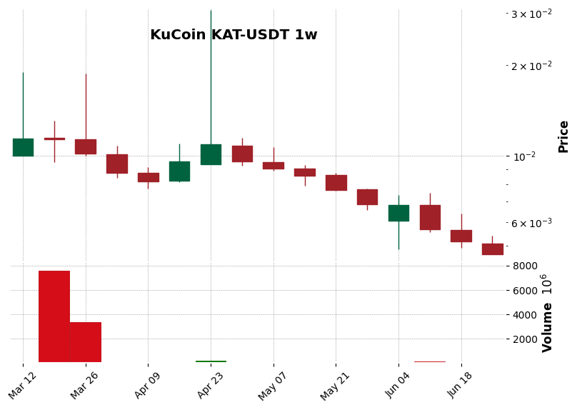 KuCoin timeframe 1w KAT-USDT (RSI, MACD)