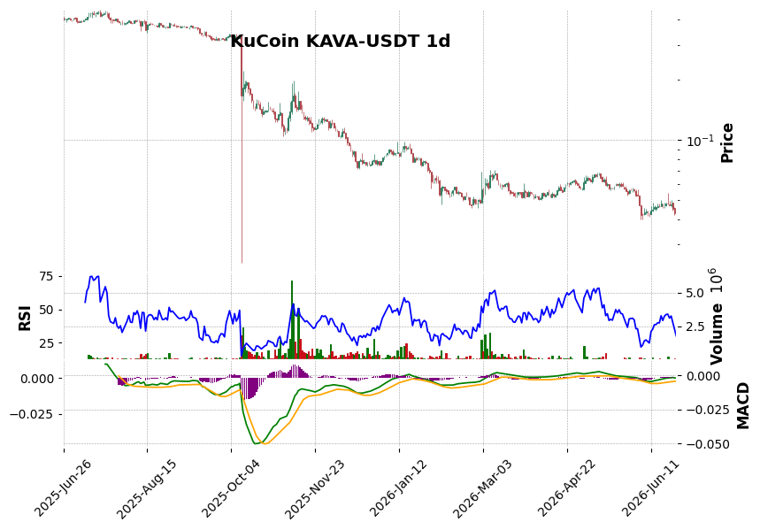 KuCoin timeframe 1d KAVA-USDT (RSI, MACD)