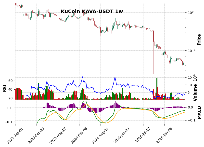 KuCoin timeframe 1w KAVA-USDT (RSI, MACD)