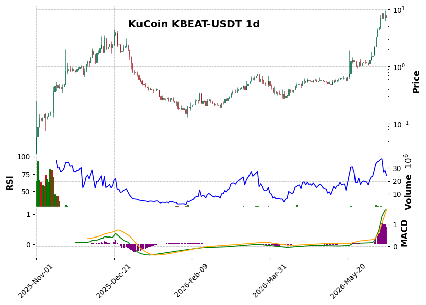 KuCoin timeframe 1d KBEAT-USDT (RSI, MACD)