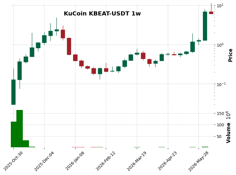 KuCoin timeframe 1w KBEAT-USDT (RSI, MACD)