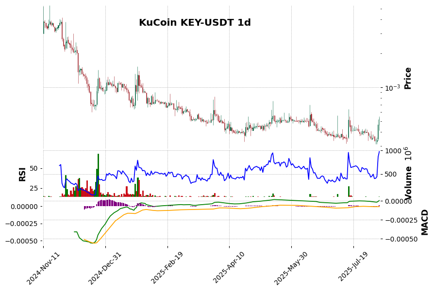 KuCoin timeframe 1d KEY-USDT (RSI, MACD)