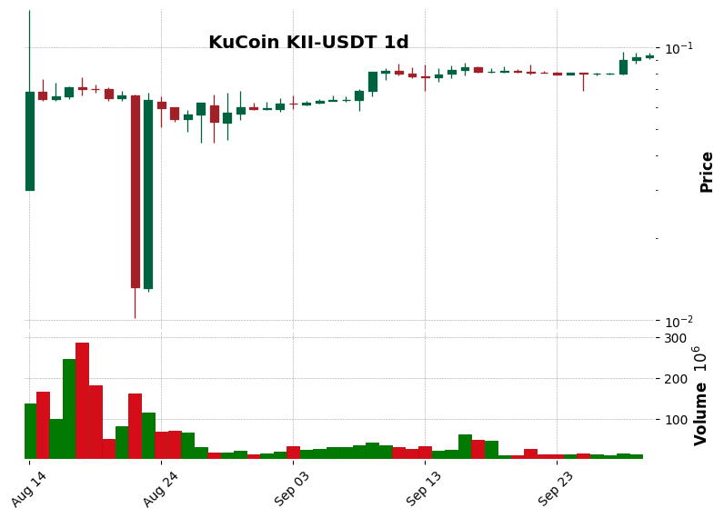 KuCoin timeframe 1d KII-USDT (RSI, MACD)